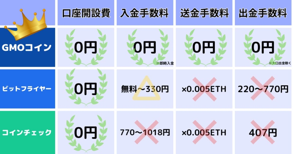 GMOコイン　ビットフライヤー　コインチェック　比較表