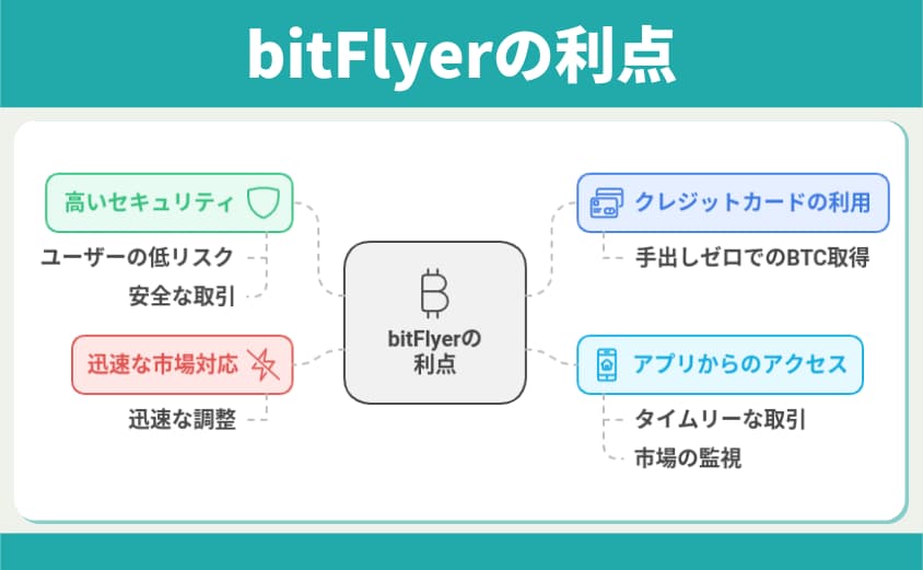 bitflyerの利点