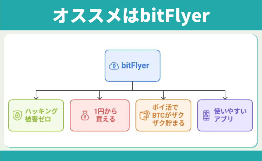 bitflyerがおすすめ