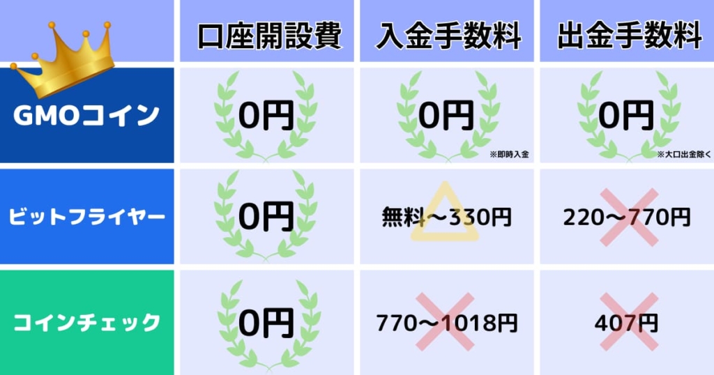 GMOコイン　ビットフライヤー　コインチェック　比較表