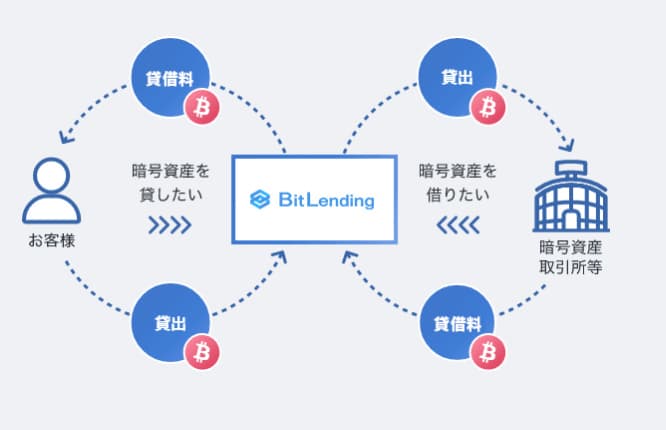 Bitlending-registration-method-43