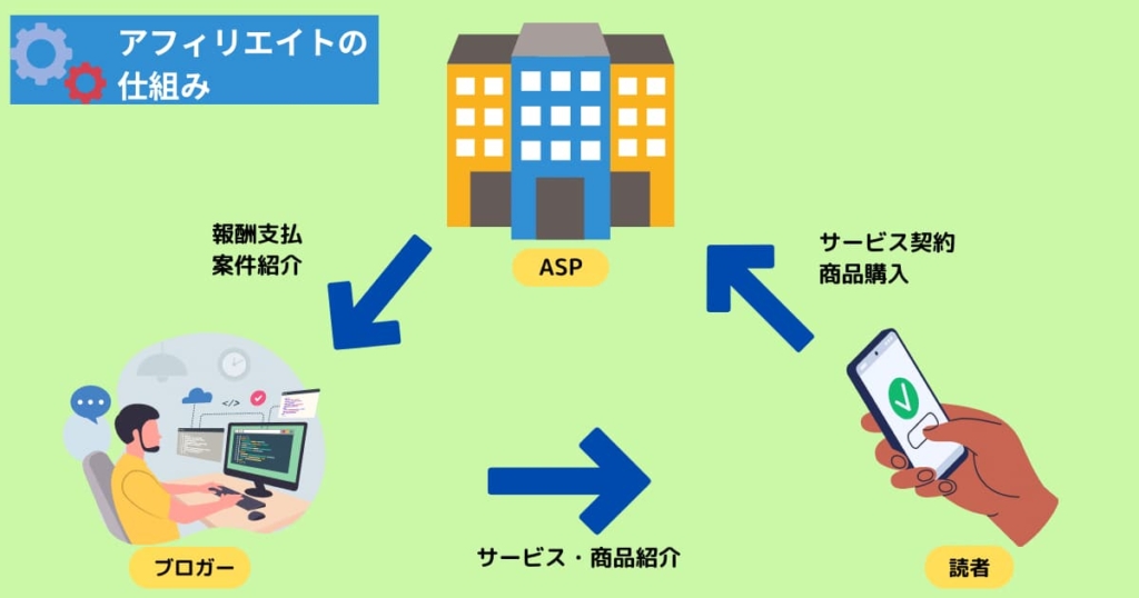 アフィリエイトの仕組み