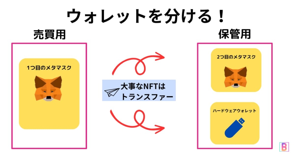 メタマスク　ウォレット分散