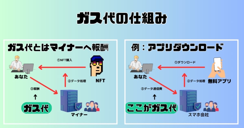 NFT　ガス代　仕組み　なぜ