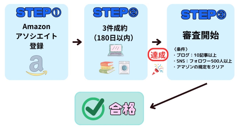 アマゾンアソシエイト　流れ