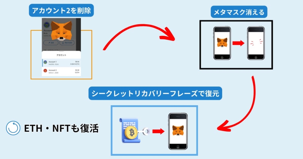 メタマスク　アカウント　削除　PC　スマホ