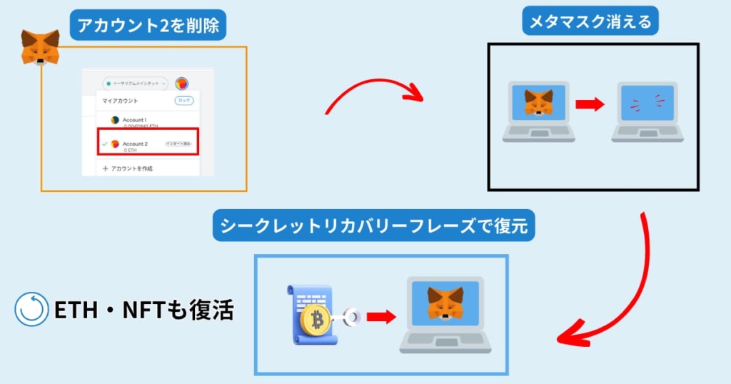 メタマスク　アカウント　削除　PC　スマホ