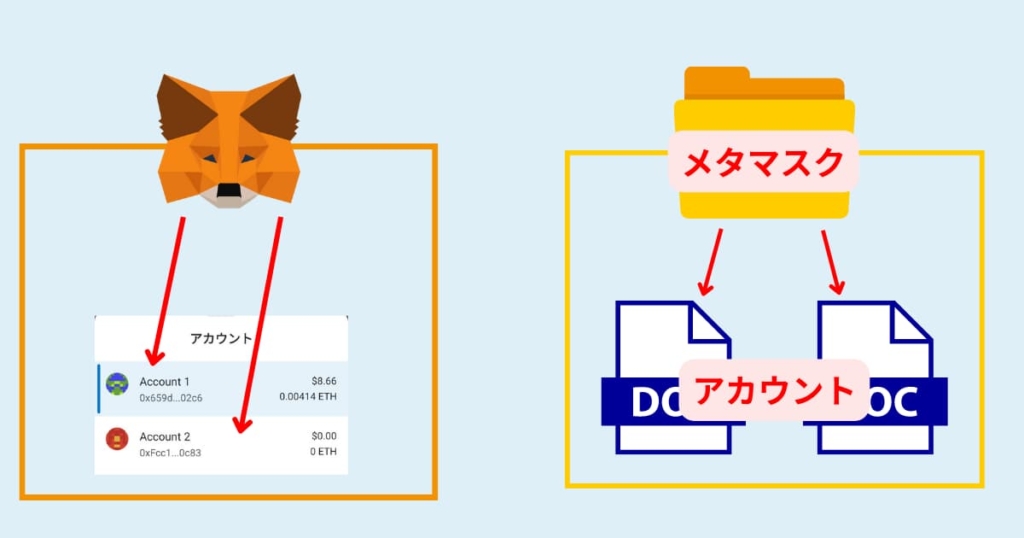 メタマスク　アカウント　削除　PC　スマホ