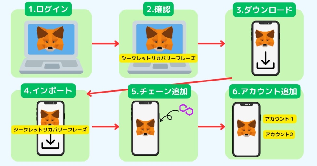 メタマスクを同期する方法。PC・スマホにインポート。