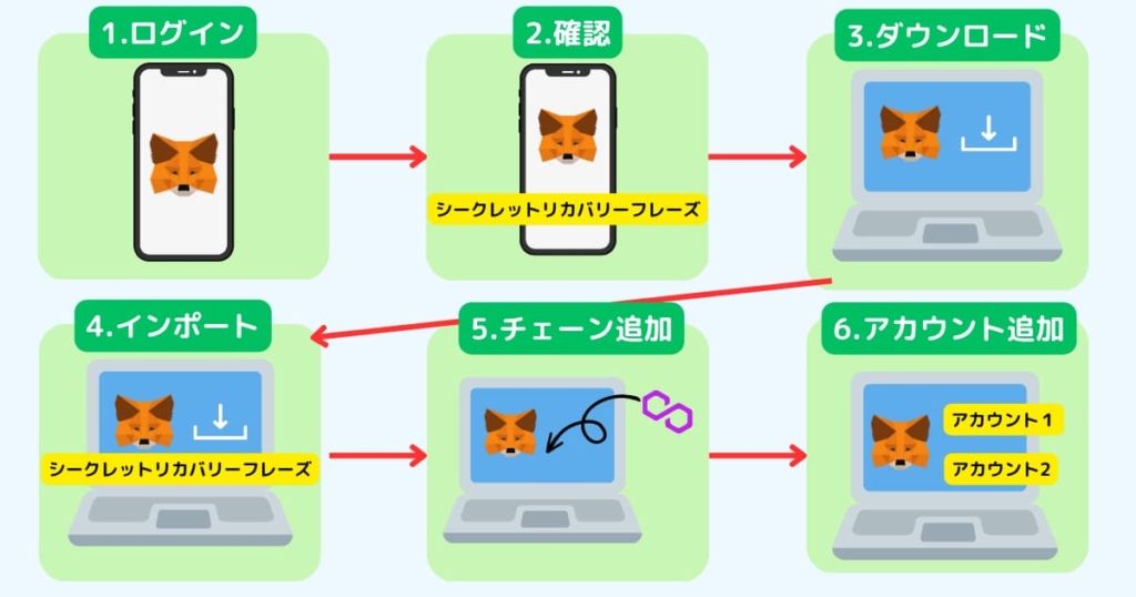 メタマスクを同期する方法。PC・スマホにインポート。