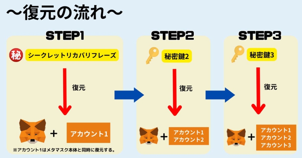 メタマスク　シークレットリカバリーフレーズ　秘密鍵　違い