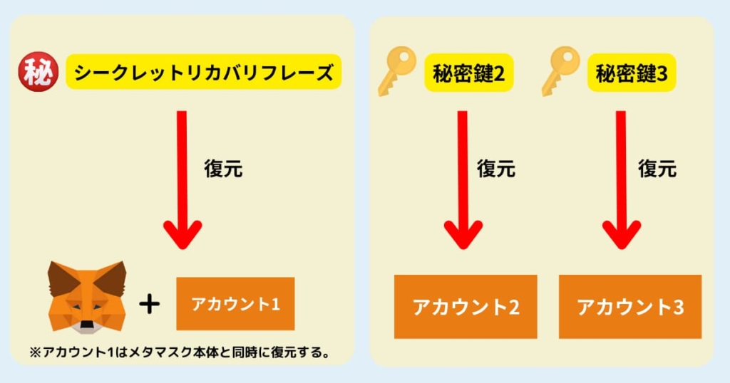 メタマスク　シークレットリカバリーフレーズ　秘密鍵　違い