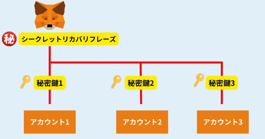 メタマスク　シークレットリカバリーフレーズ　秘密鍵　違い