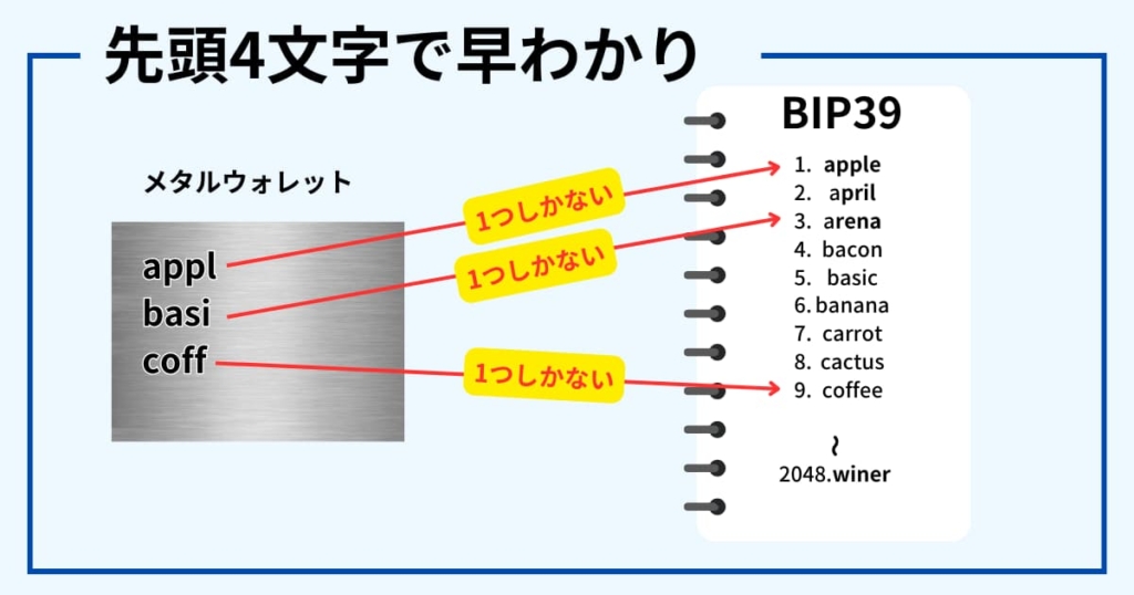 Keystone Tablet　BIP39