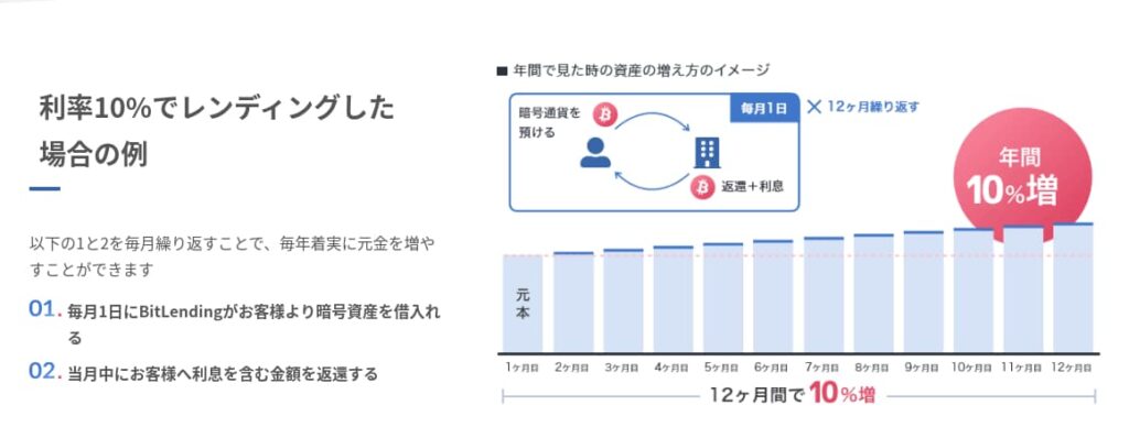 ビットレンディング　福利