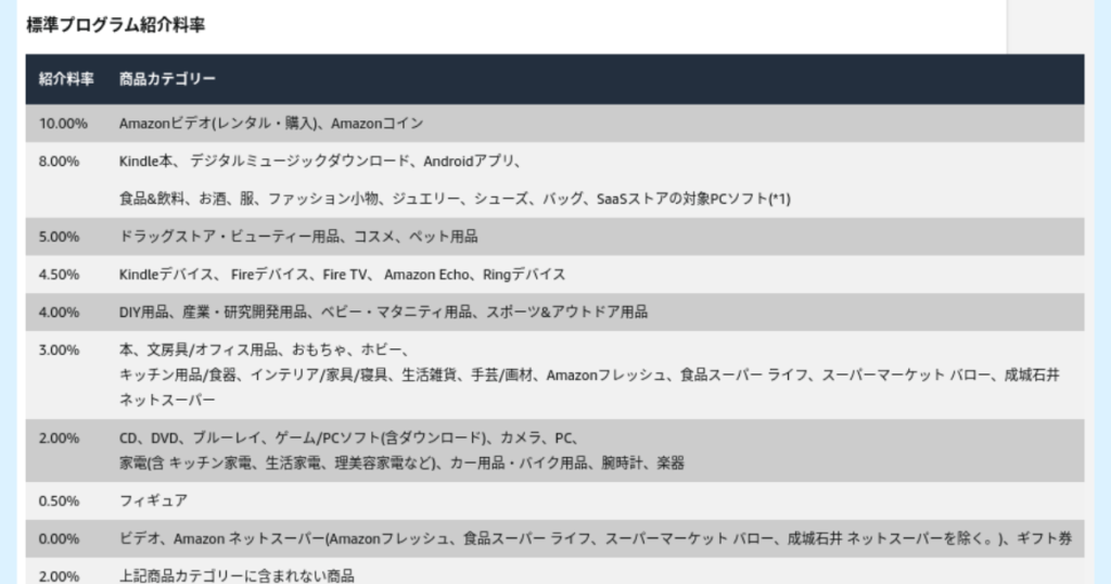 アマゾンアソシエイト報酬