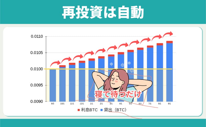 ビットレンディング　再投資は自動