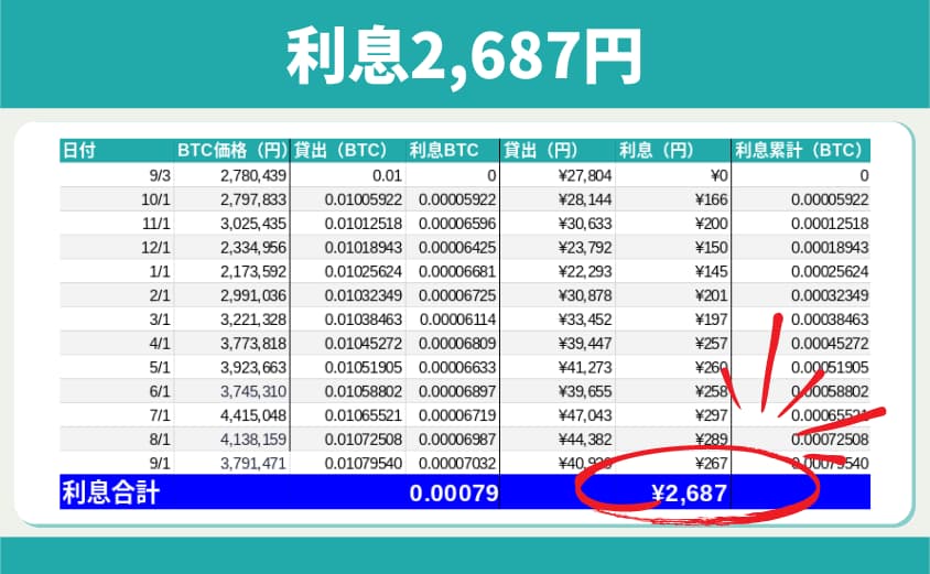 ビットレンディング　運用実績　利息
