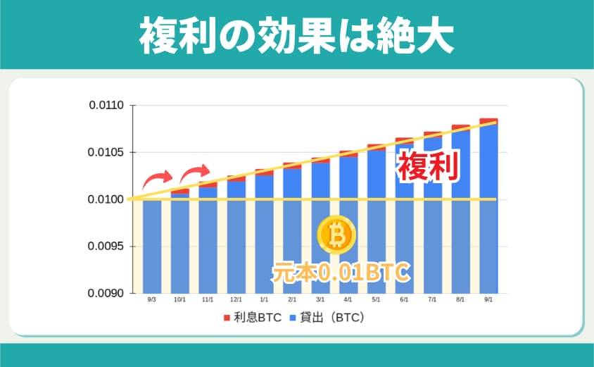 ビットレンディング　複利