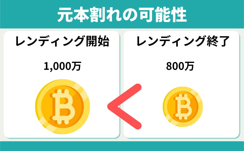 ビットレンディング　元本割れの可能性