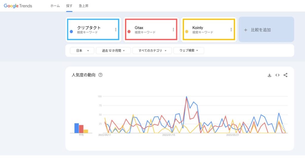 クリプタクト　グーグルトレンド