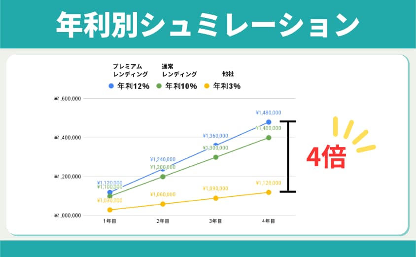 年利　シュミレーション　PBRレンディング