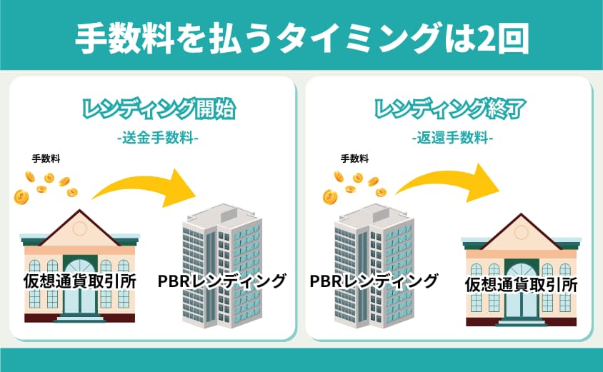 PBRレンディング　手数料のタイミング