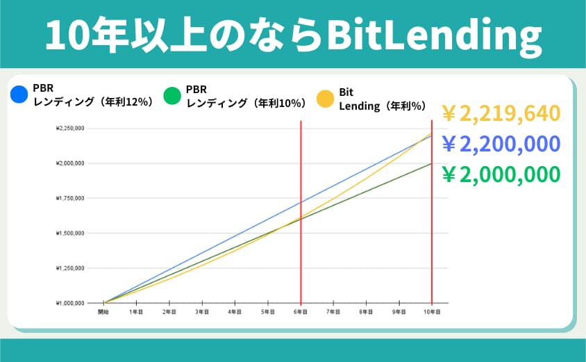 BitLending PBRレンディング　利息　シュミレーション