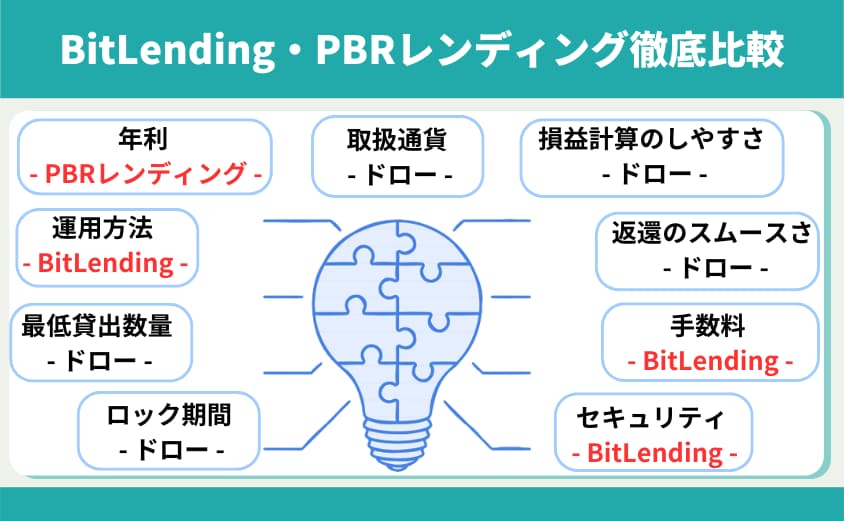 PBRレンディング　ビットレンディング　比較