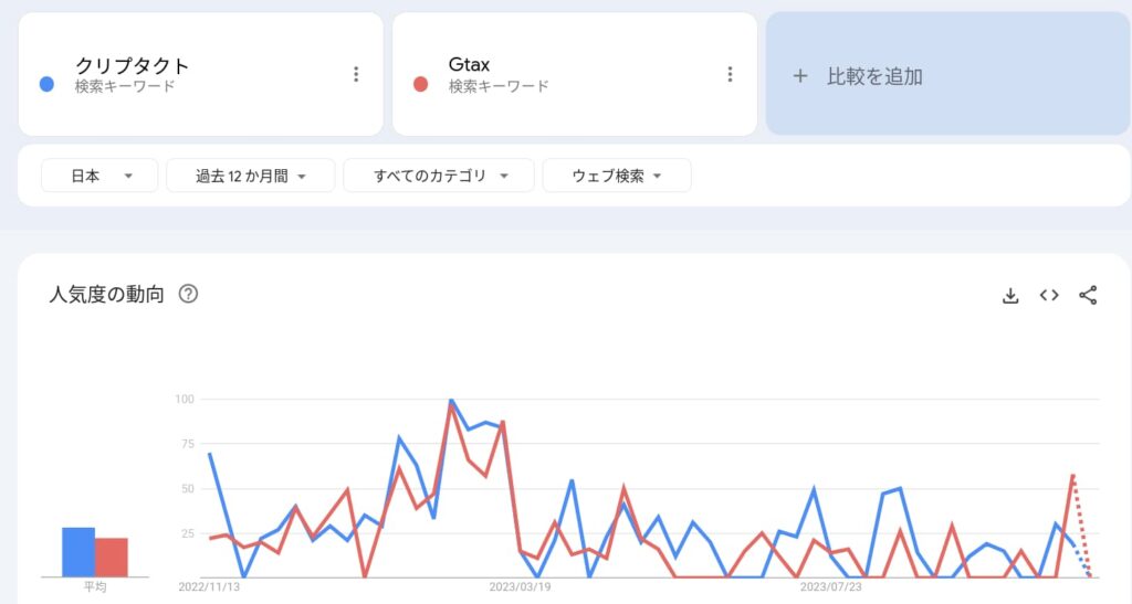 クリプタクト　Gtax　グーグルトレンド