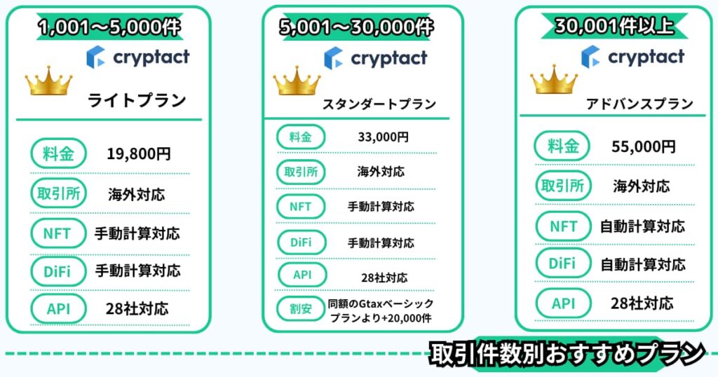 クリプタクト　Gtaz　おすすめプラン