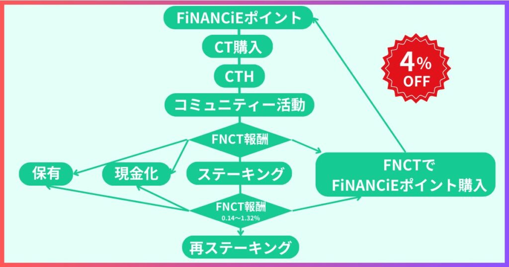 FNCT　使い道