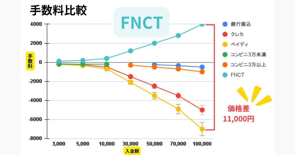 FNCT　損益②