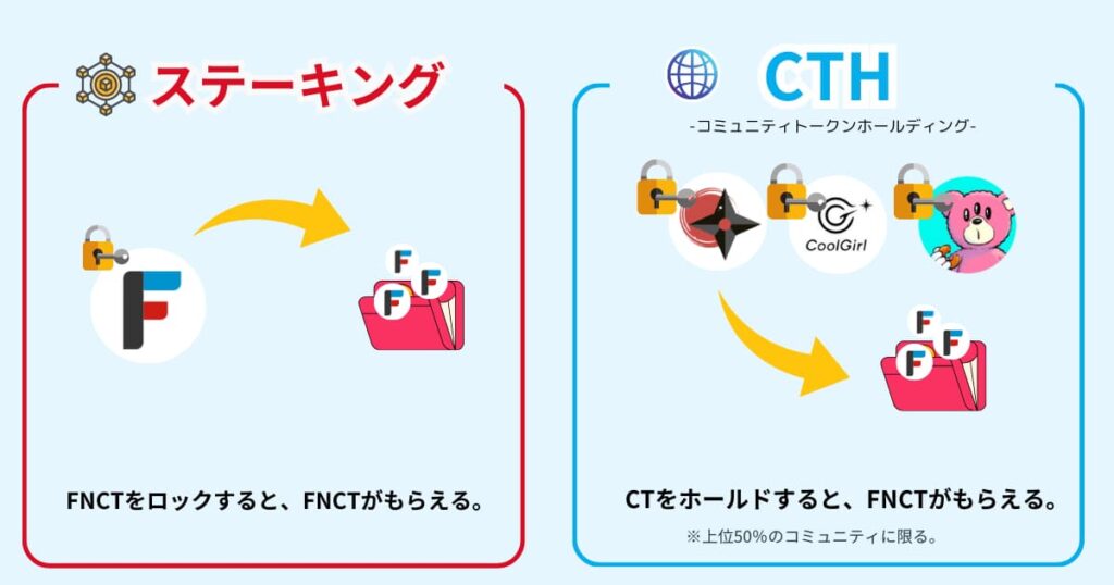 ステーキング　CTH