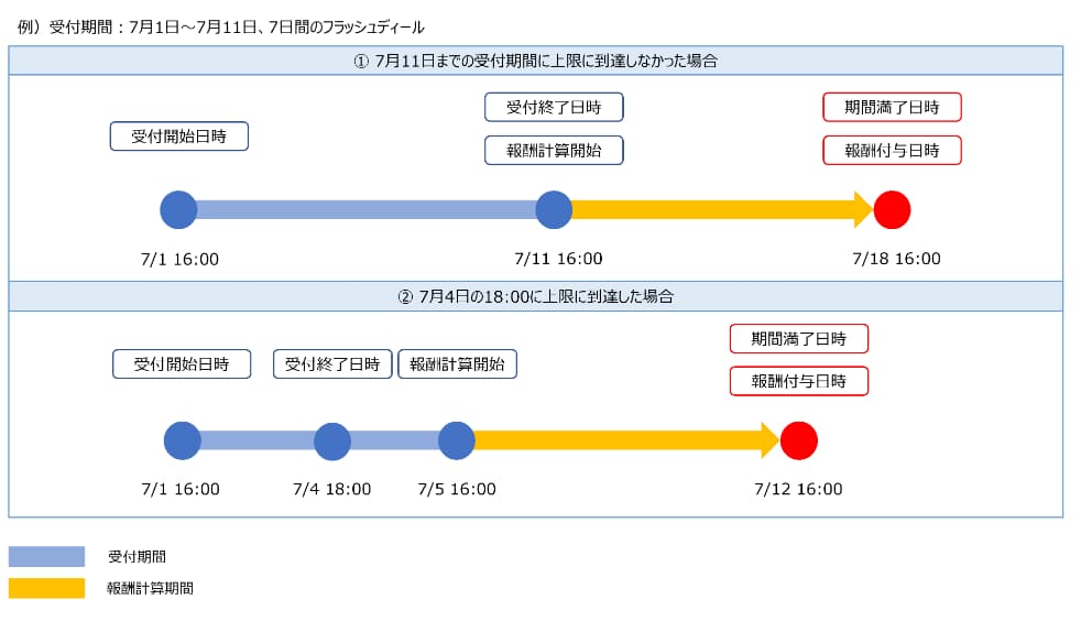 フラッシュディール④