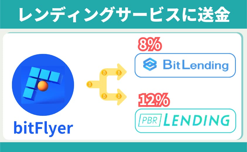 bitFlyerからbitLending・PBRlendingに送金