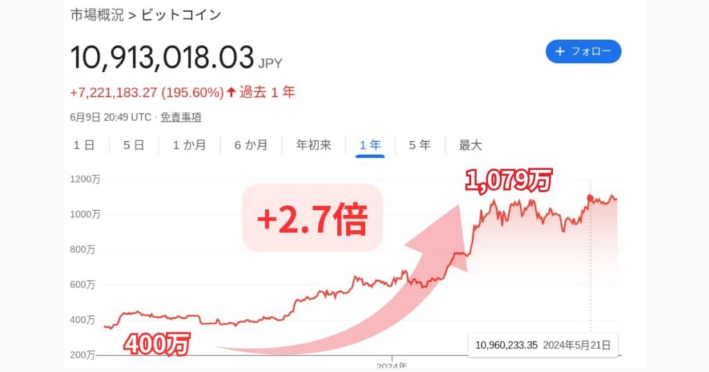 BTC価格上昇率