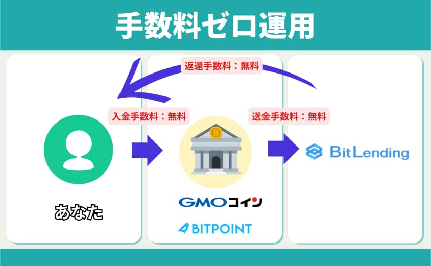 GMOコイン　ビットレンディング　BITPOINT　手数料がゼロになる