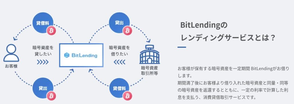 ビットレンディング　仕組み