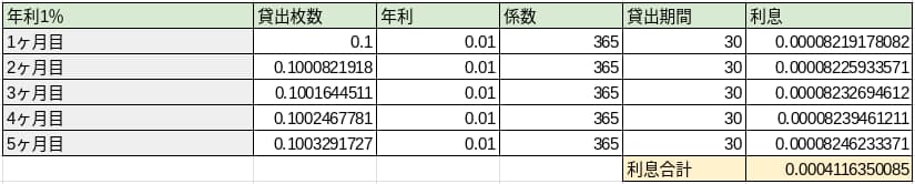 年利1％　利息