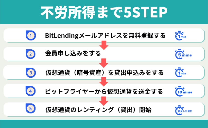 ビットレンディング　始め方