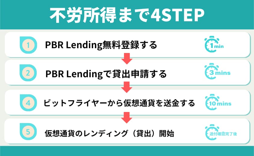 PBR Lending　始め方