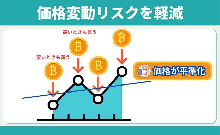 ビットフライヤー　かんたん積立　ドルコスト平均法