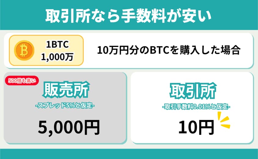 ビットフライヤー　取引所なら手数料が安い