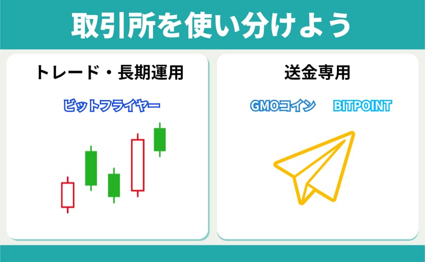 ビットフライヤー　サブ口座