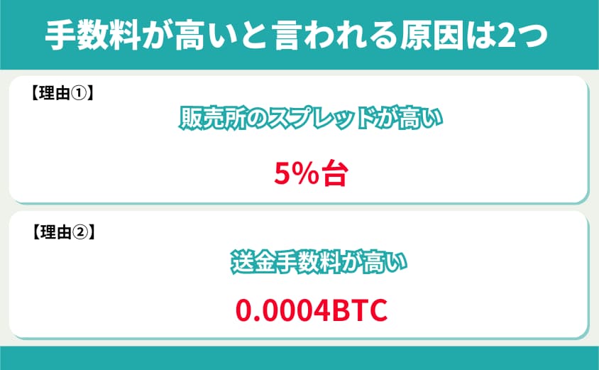 手数料が高いと言われる理由