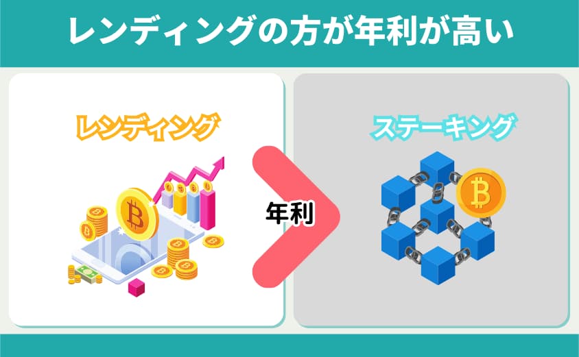 ステーキングよりレンディングの方が年利が高い