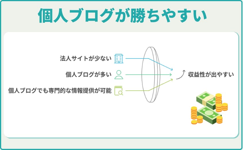 仮想通貨ブログ　個人が勝ちやすい