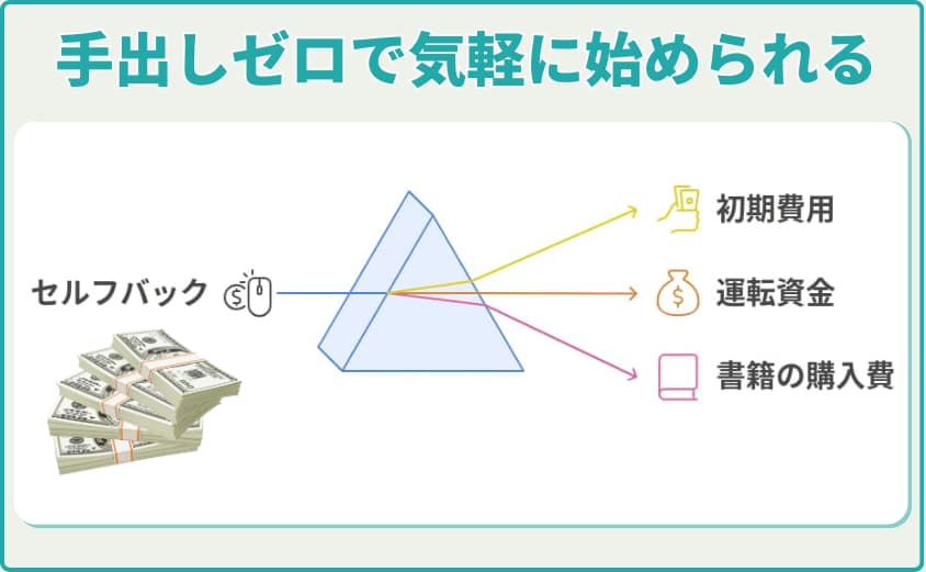 初期費用ぜろ