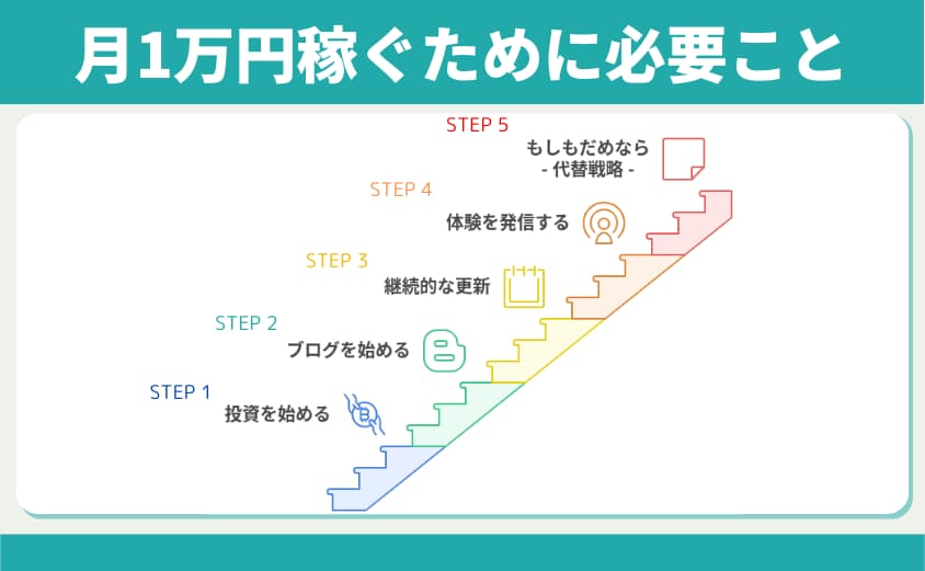 1万円稼ぐために必要なこと